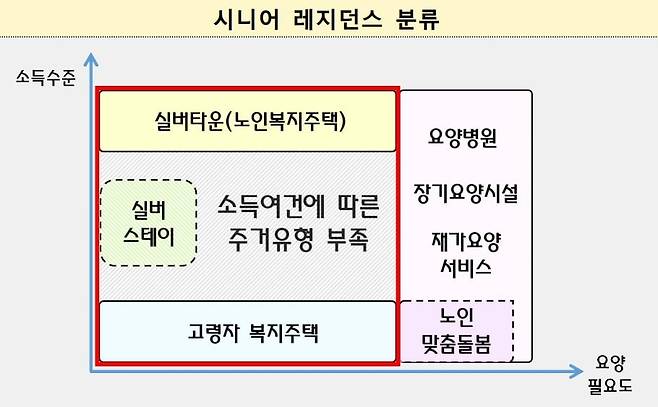 자료: 기획재정부 ‘시니어 레지던스 활성화 방안’ (2024년 7월 23일)
