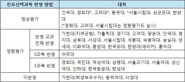 2026학년도 수도권 일부 대학 학생부교과전형 진로선택과목 반영 방법. 각 대학 2026학년도 입학전형계획 확인(2025년 3월 20일)