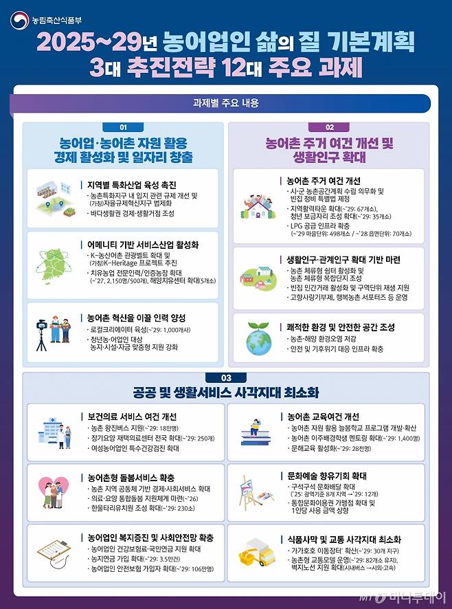 2025~2029년 '제5차 농어업인 삶의질 기본계획' 3대 추진전략 12대 주요 과제 /사진=농식품부