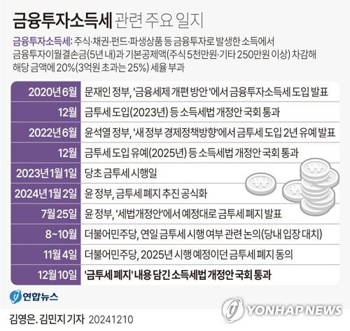 [그래픽] 금융투자소득세 관련 주요 일지 (서울=연합뉴스) 김민지 기자 = 국회는 10일 본회의를 열어 금융투자소득세를 폐지하는 내용이 담긴 소득세법 개정안을 의결했다.
    금투세는 주식·채권·펀드·파생상품 등 금융투자로 일정 금액(주식 5천만원·기타 250만원)이 넘는 소득을 올린 투자자를 상대로 해당 초과 소득의 20%(3억원 초과분은 25%)를 부과하는 세금이다.
    minfo@yna.co.kr
    X(트위터) @yonhap_graphics  페이스북 tuney.kr/LeYN1
