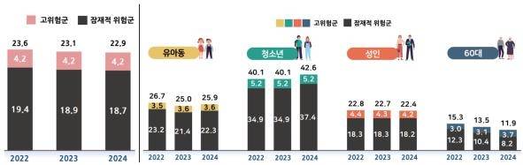 연도별·연령대별 스마트폰 과의존 위험군 현황(%) [과기정통부 제공. 재판매 및 DB 금지]
