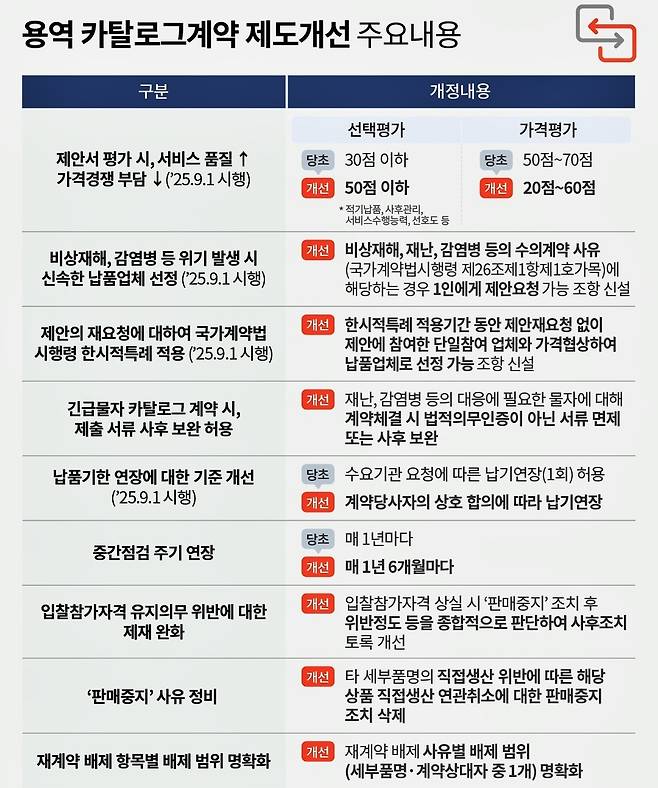 용역 카탈로그 계약 제도개선 주요 내용 [조달청 제공. 재판매 및 DB 금지]