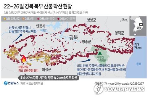 [그래픽] 22~26일 경북 북부 산불 확산 현황 (서울=연합뉴스) 이재윤 기자 = 지난 22일 발화해 경북 5개 시·군을 휩쓸고 있는 의성 산불이 엿새 만에 역대급 피해를 낳으며 계속 동진하고 있다.
    산림청은 27일 오후 브리핑에서 '미국 가시적외선 이미지 센서(S-NPP위성) 열 탐지 결과'를 발표하며 태풍급 서풍에 산림청은 산불이 영덕까지 확산할 것을 미처 예측하지 못한 것으로 나타났다.
    이번 산불은 미국 위성 열 탐지 결과 초속 27m의 강풍을 타고, 시간당 평균 8.2㎞ 속도로 확산한 것으로 분석됐다. 
    yoon2@yna.co.kr
    X(트위터) @yonhap_graphics  페이스북 tuney.kr/LeYN1