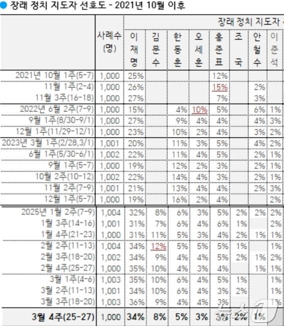 '차기 정치 지도자'를 묻는 한국갤럽 여론조사에서 이준석 개혁신당 의원 이름이 145주만에 빠졌다.  2025년 3월 4주 차 갤럽조사는 지난 25일~27일까지 이동통신 3사가 제공한 무선전화 가상번호를 무작위로 추출한 전국 성인 1000명을 대상으로 전화조사원 인터뷰 방식으로 진행됐다. 응답률 13.0%. 표본오차는 95% 신뢰수준에서 ±3.1%포인트다. 자세한 사항은 중앙선거여론조사위 홈페이지 참조. (갤럽 홈페이지 갈무리)ⓒ 뉴스1