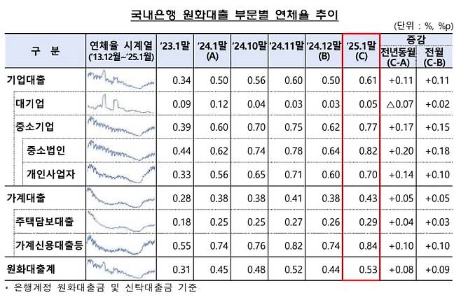 금융감독원 제공