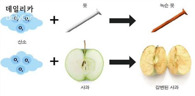 산화과정 (삼성SDI 제공)