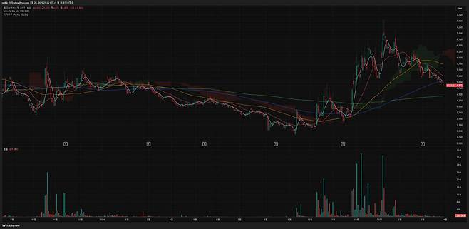 제이씨현시스템 (종목 코드 : 033320)의 주가 흐름을 보여주는 일봉 차트 / 출처=트레이딩뷰