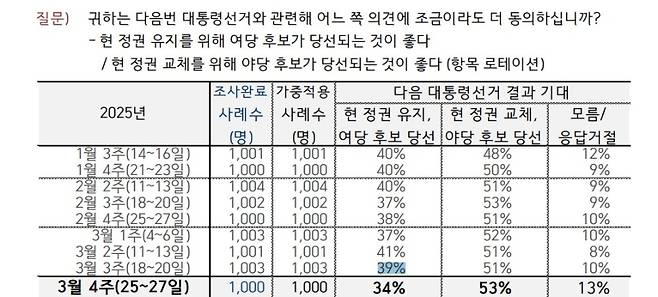 한국갤럽 제공