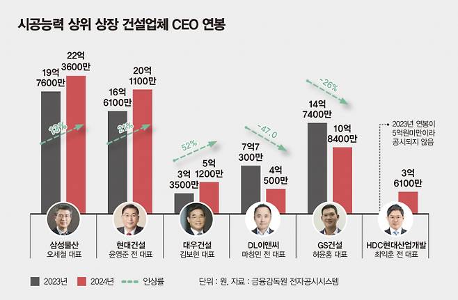 주요 상장 건설업체들의 CEO 연봉이 가장 높은 곳은 삼성물산 건설부문으로 나타났다. /그래픽=김은옥 기자