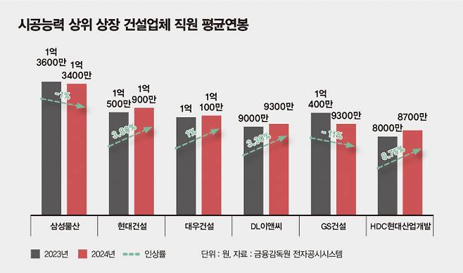 삼성물산 직원들의 평균 연봉은 상장 건설업체 가운데 가장 높은 것으로 나타났다. /그래픽=김은옥 기자