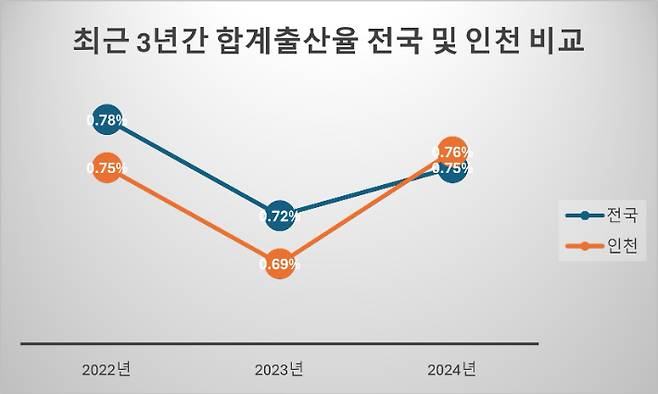 최근 3년간 합계출산율 전국 평균 및 인천의 비교. 통계청 제공