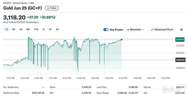 금 선물 가격 동향 - 야후 파이낸스 갈무리