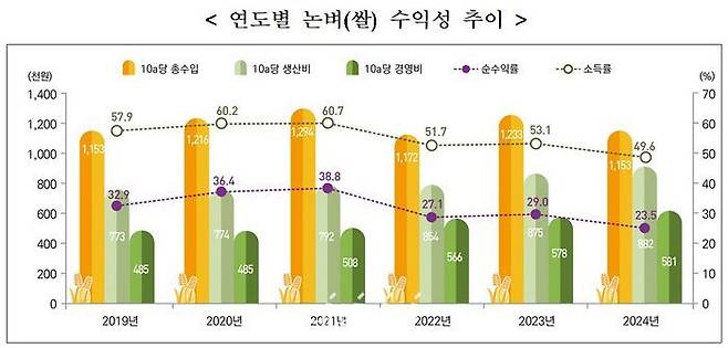 연도별 논벼(쌀) 수익성 추이.ⓒ뉴시스