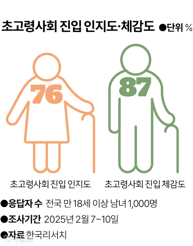 초고령사회 진입 인지도․체감도 그래픽=이지원 기자