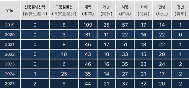 ▲ 표. 2019~2025년 양회 정부공작보고 키워드