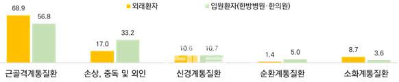 한방의료 이용 주된 질환 (단위=%)