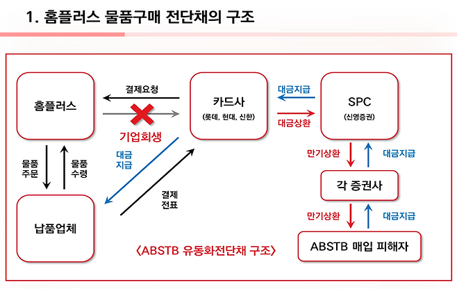 홈플러스 물품구매 전단채 구조. 조국혁신당 신장식 의원실. 홈플러스 물품구매 전단채 피해자 비상대책위원회