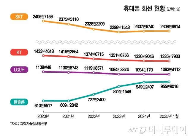 휴대폰 회선 현황/그래픽=김지영