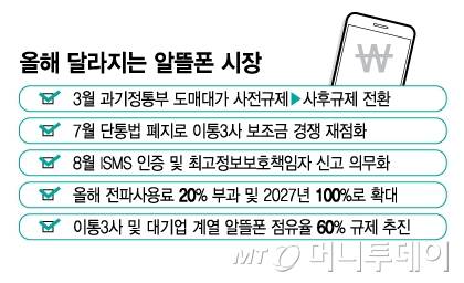 올해 달라지는 알뜰폰 시장/그래픽=김지영