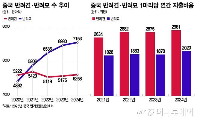 중국 반려견·반려묘 수 추이, 중국 반려견·반려묘 1마리당 연간 지출비용/그래픽=이지혜