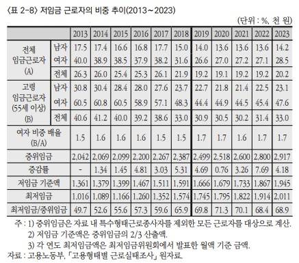 [한국노동연구원 보고서 캡처. 재판매 및 DB 금지]