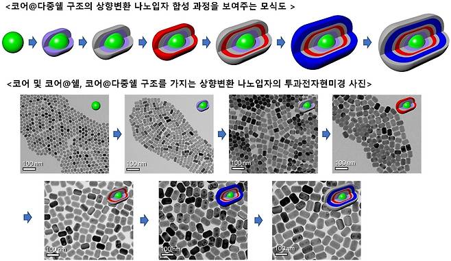 코어 다중쉘 구조 상향변환 나노입자 [KIST 제공. 재판매 및 DB 금지]