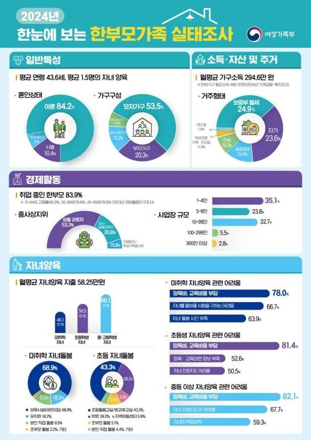 2024년 한부모가족 실태조사 인포그래픽 [여성가족부 제공]