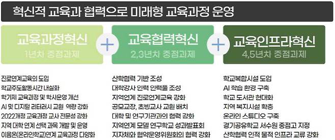 ‘자율형 공립고 2.0’ 모델로 선정된 경기 고색고 교육과정 모델(자료: 교육부)