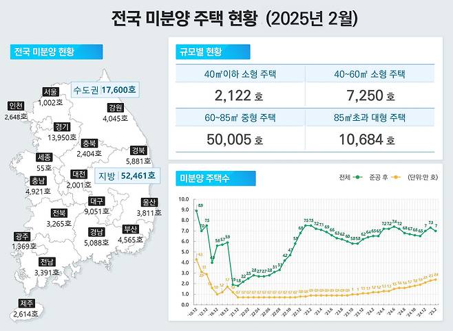 올해 2월 전국 미분양 주택 현황. /국토교통부 제공