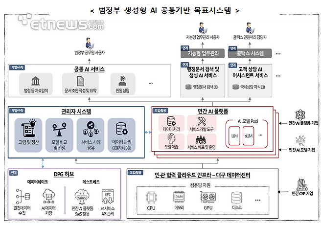 범정부 생성형 AI 공통기반 목표시스템 개념도. [자료=행정안전부]