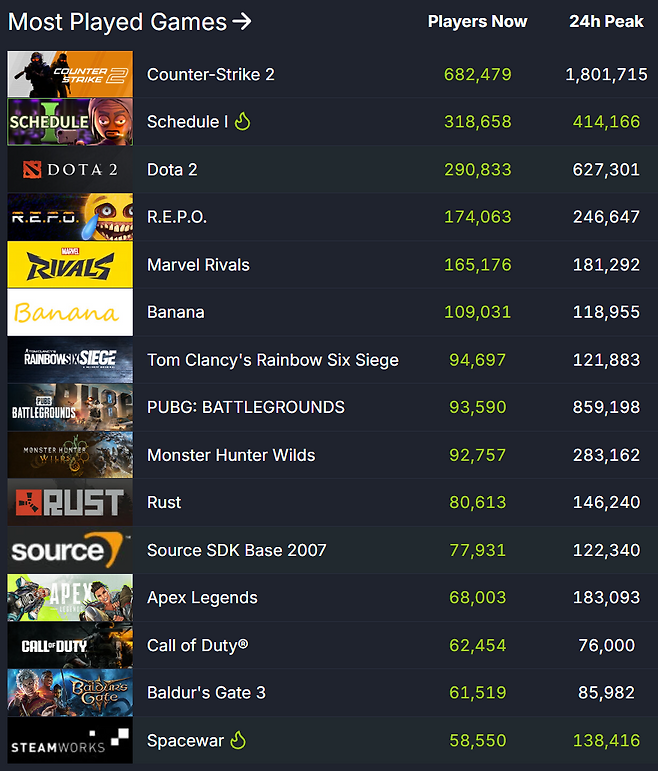 ▲ 스팀 이용자 통계 순위 (자료 출처: SteamDB)