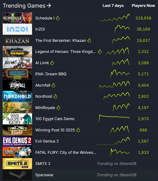 ▲ 스팀 트렌드 지표 (자료 출처: SteamDB)