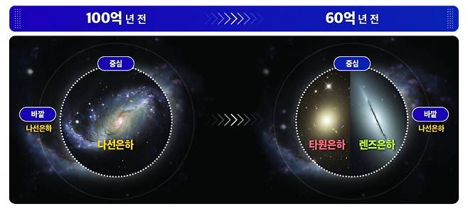 은하가 시간에 따라 형태가 변하는 모습. 시간이 흐를수록 은하 중심부에 타원은하와 렌즈은하가 많아진다.