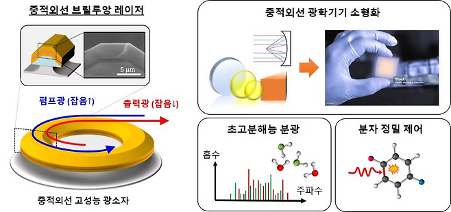 중적외선 초소형 브릴루앙 레이저 사진 구동원리 및 응용분야.[KAIST 제공]