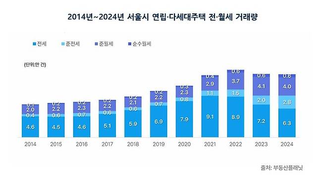 [서울=뉴시스] 부동산플래닛의 2024년 연간 서울시 연립·다세대주택 매매 및 전·월세시장 동향 보고서. 연간 전월세 거래량 추이. (그래픽=부동산플래닛 제공) 2025.03.31. photo@newsis.com *재판매 및 DB 금지
