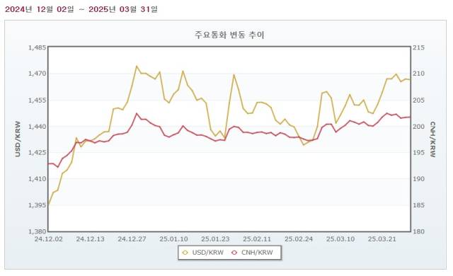 ▲ 윤석열 대통령 12.3 비상계엄 선포 전날인 지난 2024년 12월 2일부터 2025년 3월 31일 '주요통화 변동 추이'를 조회한 결과. 서울외국환중개 홈페이지 갈무리.