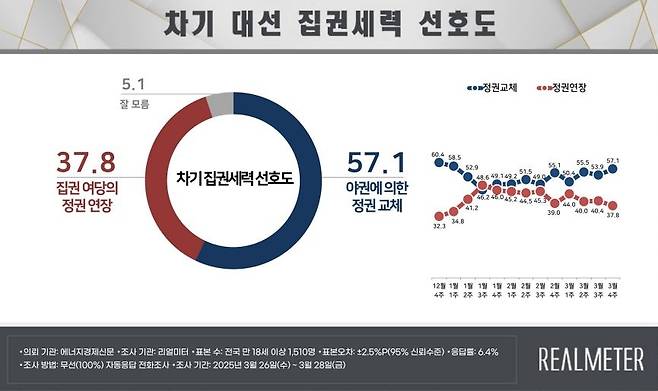 차기 대선 집권세력 선호도 [리얼미터 제공]
