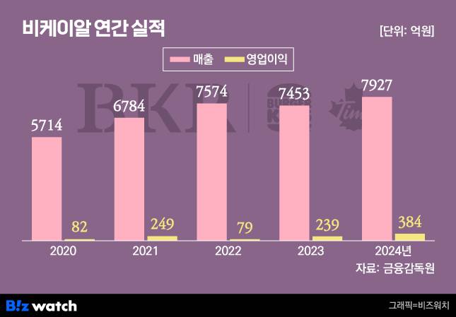 비케이알 연간 실적 추이 /그래픽=비즈워치