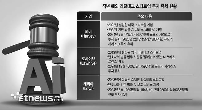 작년 해외 리걸테크 스타트업 투자 유치 현황