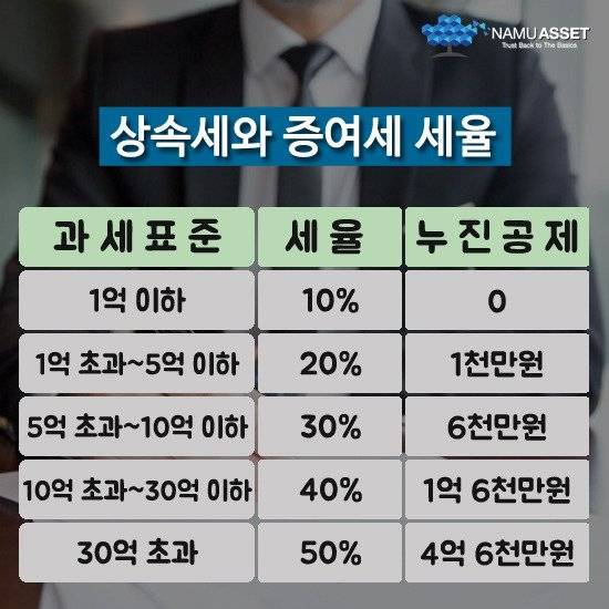 \'상속 증여세\' 과하다 vs 더 내야 한다