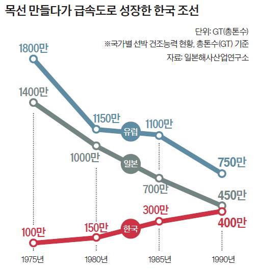 목선 만들다가 급속도로 성장한 한국 조선