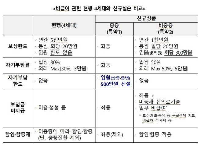 비급여 관련 현행 4세대와 신규 5세대 실손보험 간 비교. [금융위원회 제공]