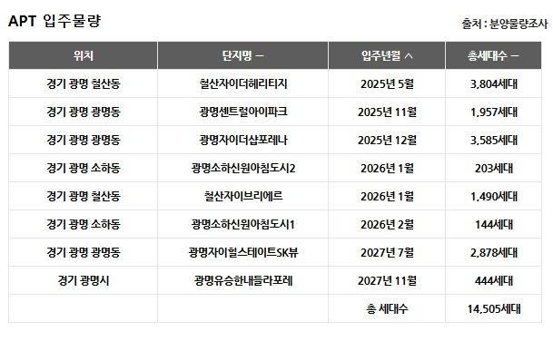 광명시 입주물량 정보. [아실]