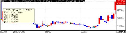 Onconic Therapeutics stock trend (Source: KG Zeroin)