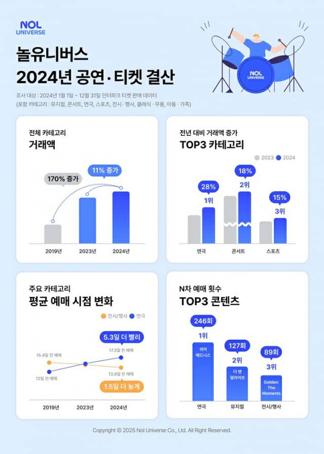 2024년 공연·티켓 결산. (제공=놀유니버스)