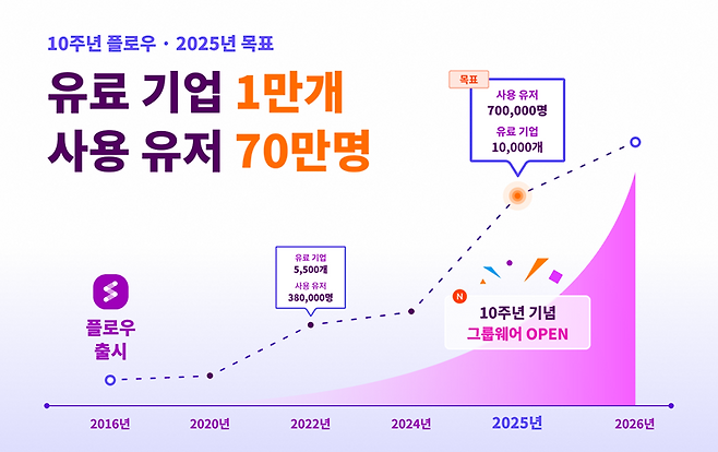 /플로우 제공