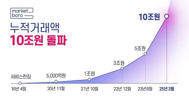 '식자재 시장 디지털 전환 외길' 마켓보로, 거래액 10조 원 돌파 / 출처=마켓보로