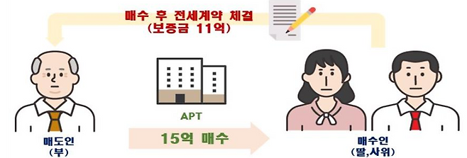 부친과 매수 후 전세계약을 체결한 A씨 부부의 사례. 국토교통부 제공