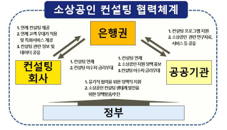 은행권이 정부 및 민간 전문기관과 협력해 소상공인 대상 컨설팅 생태계 구축에 나선다. 컨설팅을 이수한 소상공인에게는 금리 우대 등 실질적인 혜택도 제공할 계획이다. [은행연합회]