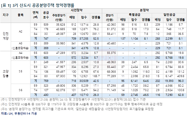 3기 신도시 공공분양주택 청약경쟁률. [부동산R114 제공]